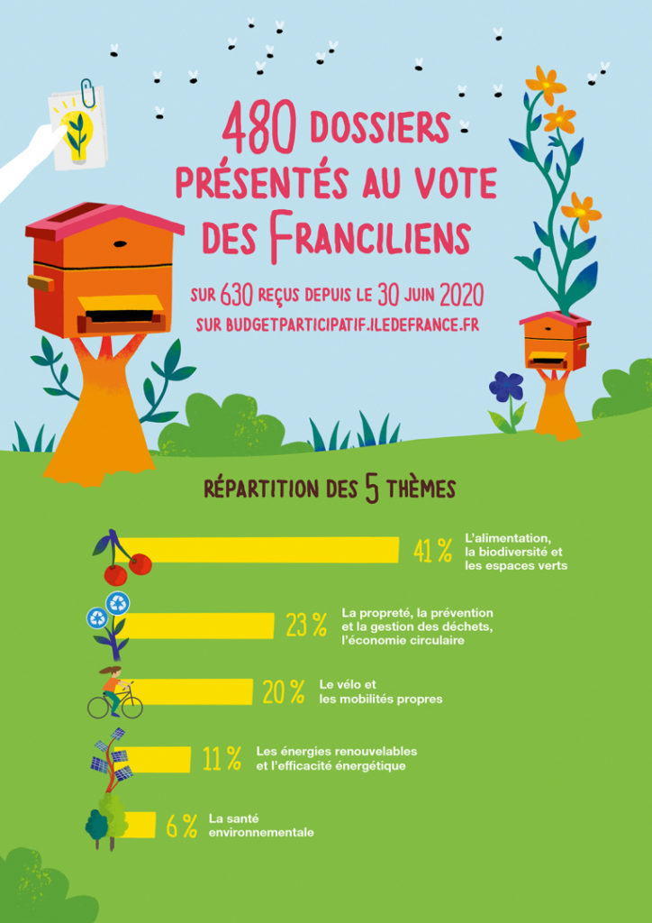 Budget participatif écologie environnement ile-de-france