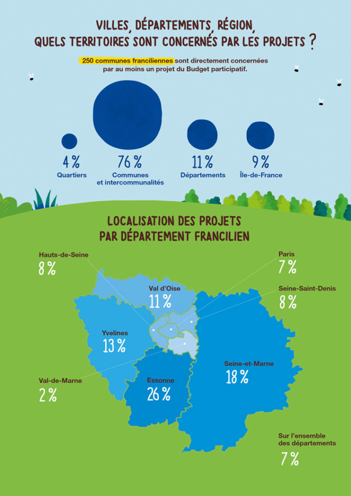 Budget participatif Ile-de-France écologie environnement