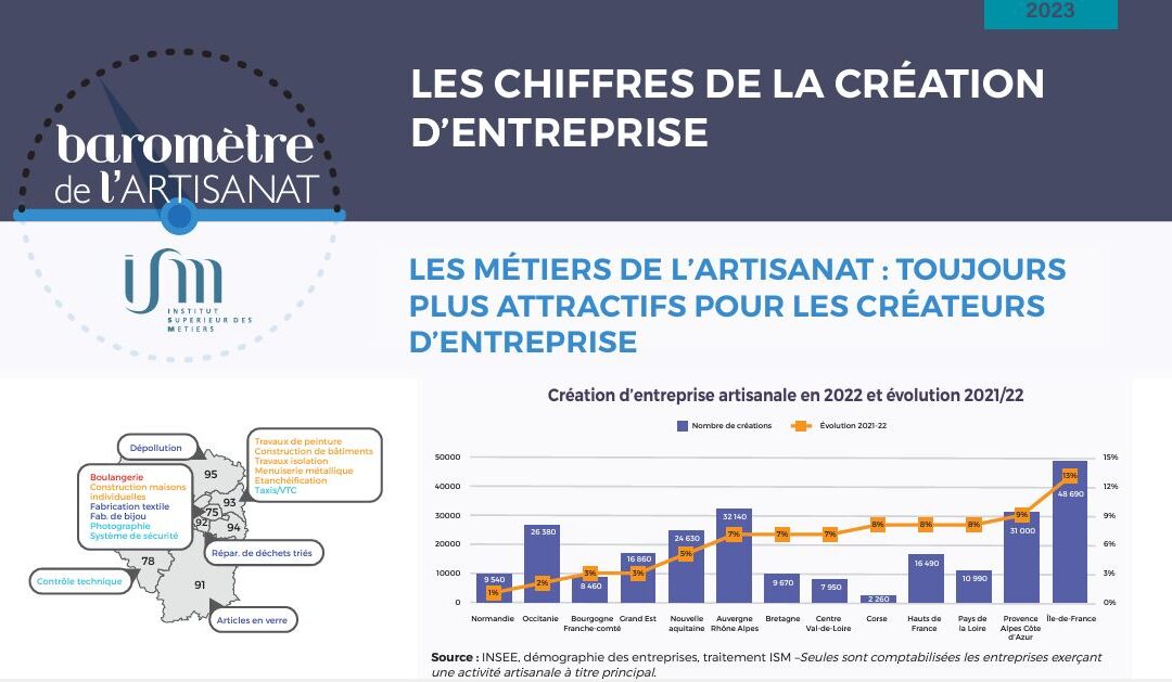 Baromètre de l’artisanat ISM/MAAF – Les chiffres de la création d’entreprise